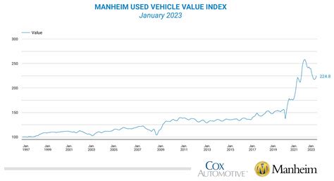 used vehicle wholesale price index.